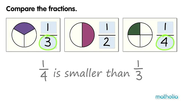 Comparing Unit Fractions