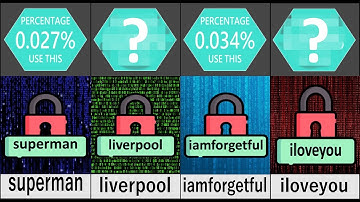 Comparison: Most Common Password in The World