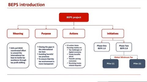 Global minimum tax | BEPS | BEPS 1.0 & BEPS 2.0