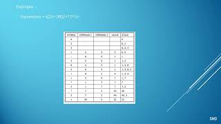Application of Stack: Evaluations of Arithmetic Expressions