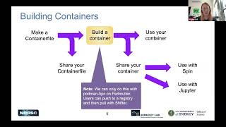 NERSC Containers for HPC Training Session 2