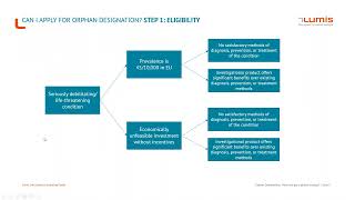 Orphan Drug Designation Webinar Video