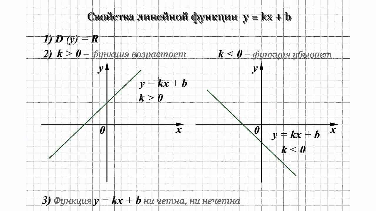 19 Функция y=kx+b и ее график