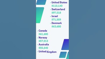 Which country pays software engineers the most? #shorts