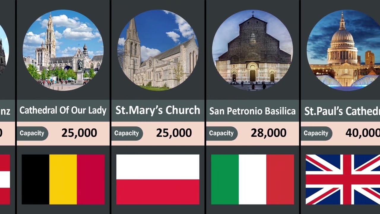 Largest Churches in the World 2023 | Biggest Churches | Comparison
