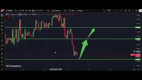 🇨🇦 USD/CAD Analysis Today 26 Nov  | Dollar Canadian Dollar Forecast | IFX Academy