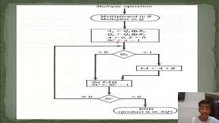 Multiplication Algorithm|Binary numbers|Computer Organisation