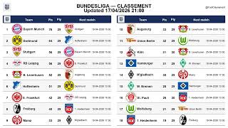 Bundesliga table Matchday 30, updated 17-04-2026 21:05 #BundesligaTable #LeagueTable #FootballStats
