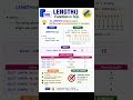 LEN() Function in SQL #shorts #shortvideo #sqlserver #dataanlysis #technology #learning #skill#mssql