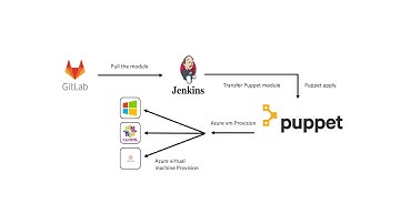 Microsoft Azure Instance Provisioning using Puppet