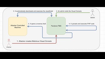 #pandorafms #exploit #vulnerability PandoraFMS 754 XSS + PHP File Upload - Chained RCE - HTTPS