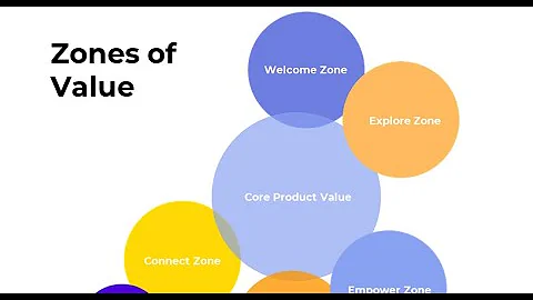 Zones of Value explained - Product Bytes #16 with ...