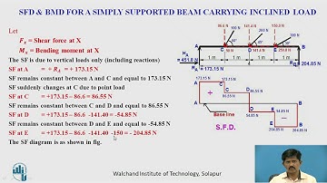 Shear Force and Bending Moment for Simply Supported Beam with Inclined Load
