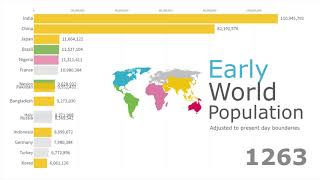 Ancient World Population from 10000 BC to 1900