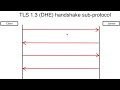 [Computer Security] TLS 1.3 handshake protocol [6/6]:  The 3 phases of the TLS 1.3 handshake