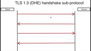 Celebrity [Computer Security] TLS 1.3 handshake protocol [6/6]:  The 3 phases of the TLS 1.3 handshake Wealth