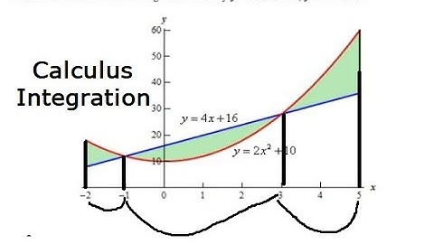 Calculus: Application of Integration: Determine the area of the region bounded by y=2x^2 +10 y=4x+16