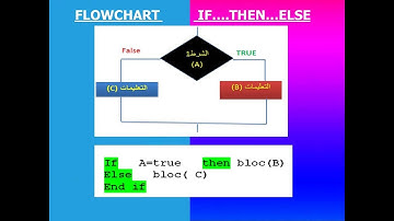 خورزمية حساب  Q=N1/N2    بإستعمال  تعليمات  الشرط VBA ACCESS    ج3 من الدورة .