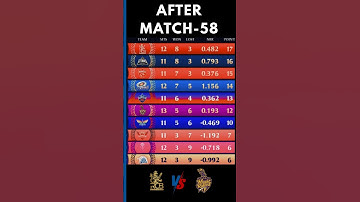 IPL 2025 Points Table After Match 58 | RCBvsKKR#IPL2025 #PointsTable#RCB#KKR#GT#PBKS #MI#DC#crickets