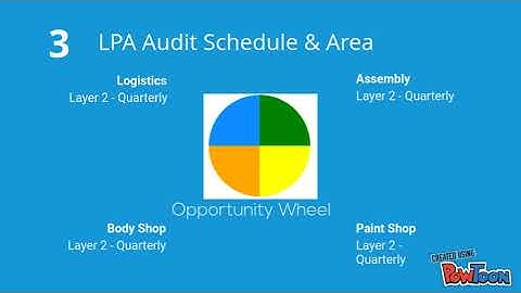 Layered process audit