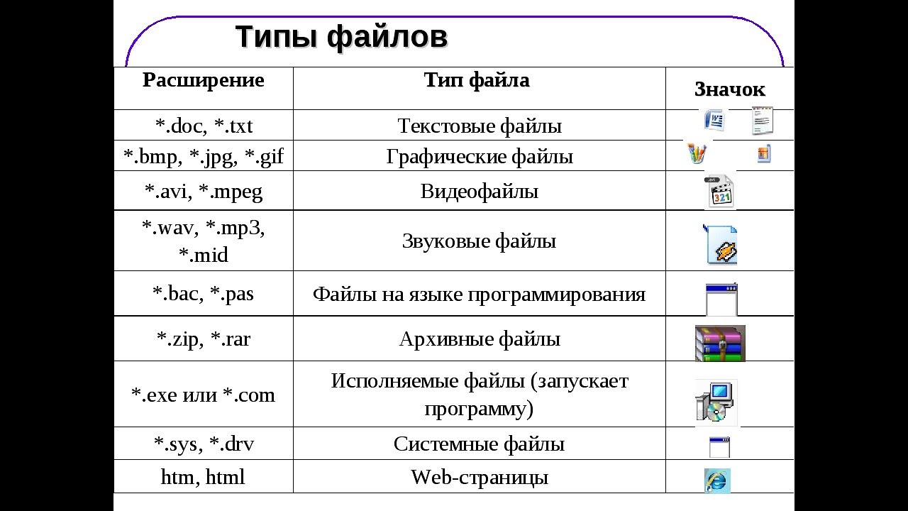 Документ word имеет расширение. Тип файла и расширение таблица. Расширение имени файла Форматы файлов. Типы файлов и их расширение таблица. Типы файлов и программы.