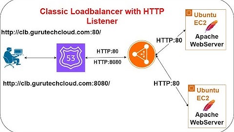 How to Configure an AWS Classic Load Balancer with HTTP Listener & Route 53 | CLB with Route53