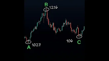 How To Calculate The Resistance Level In Stock Crypto Forex Trading 