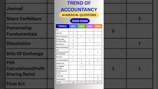 ☆HTET 2026☆ Trend Analysis ☆ #htetpgtcommerce #accountancy #numericalquestions