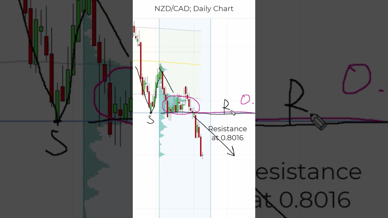 NZD/CAD Short Setup: Heavy Volume Zone Resistance @ 0.8016 - YouTube