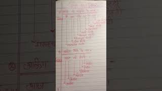 👉Static GK/GS tricks👈#ssccgl #ssc#sscgd#sscchsl #uppolice  #upsc#upsi#railway group d#rrb #allexam✍️