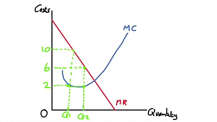 3.4 Explaining Profit Maximisation
