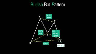 Bullish &amp; Bearish Bat Harm…