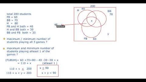 shortcut of maxima minima on sets,advance level questions on maxima minima of set theory,sets,part 1