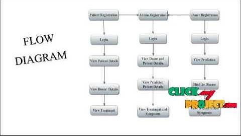 Parallel Frequent Itemset Mining with Spark RDD Framework | Final Year Projects 2016 - 2017
