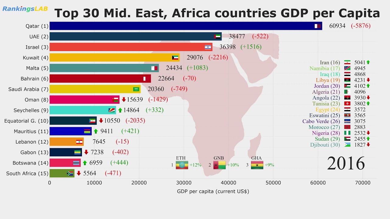 Top 30 The Middle East Africa Countries Gdp Per Capita 1960 2018