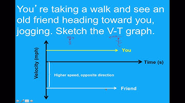 Sketching velocity-time graphs