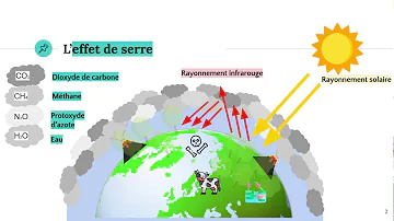 Quels sont les 3 gaz à effet de serre ?