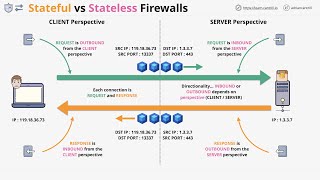 Stateful vs Stateless Firewalls - You NEED to know the difference