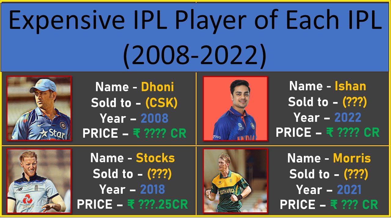 Most Expensive Player of Every IPL Season (2008-2022) | Cricket List