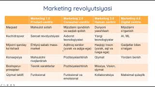 Marketing mix. Marketing revolyutsiyasi.