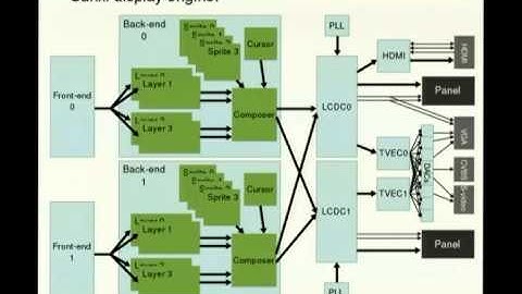 FOSDEM 2014 - Sunxi Kms Driver