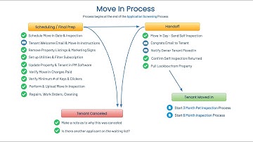 PM Processes: Move In Process Overview