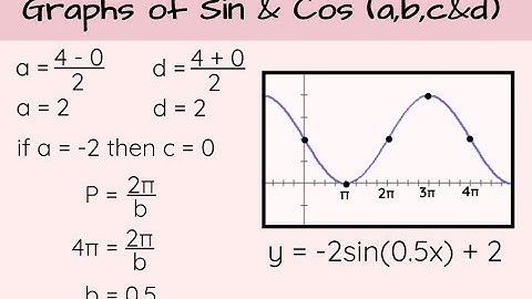 Graphing Sine Functions with a, b, c and d values (5.2B)