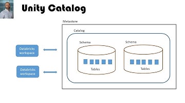 Unity Catalog part 4  - Demo ( Catalog, Schema and tables)