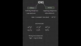 Ions and Ionic Compounds | Anions, Cations, Charges & Criss-Cross Rule Explained!