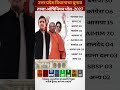 UP 2027 Opinion Poll: Yogi vs Akhilesh! Who will lead UttarPradesh? #UPElection2027 #bjp #bsp🚨