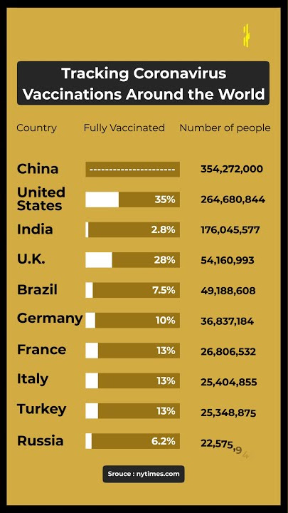 Status Of Coronavirus Vaccination Around The World