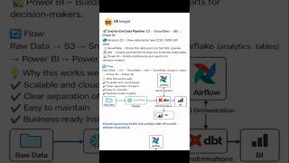 Modern Data Stack Explained 🚀 | S3 → Snowflake → dbt → Power BI | End-to-End Data Pipeline