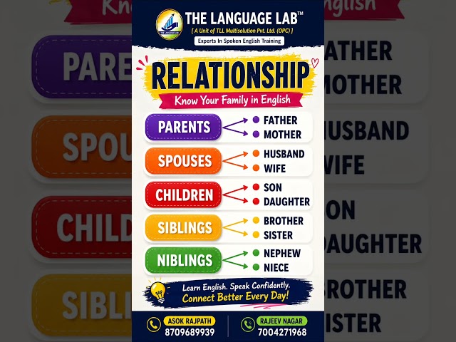 Family Relationship Vocabulary in English | Speak Smarter! | The Language Lab #spokenenglish