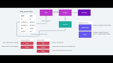 Explain tinker in Laravel and queryBuilder CRUD | eloquent model  Part 23